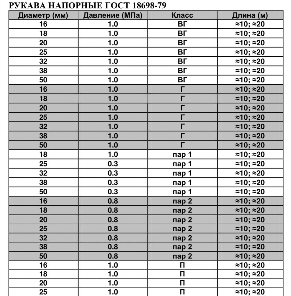 Рукав напорный абразивный ВГ по ТУ, длина 18 м