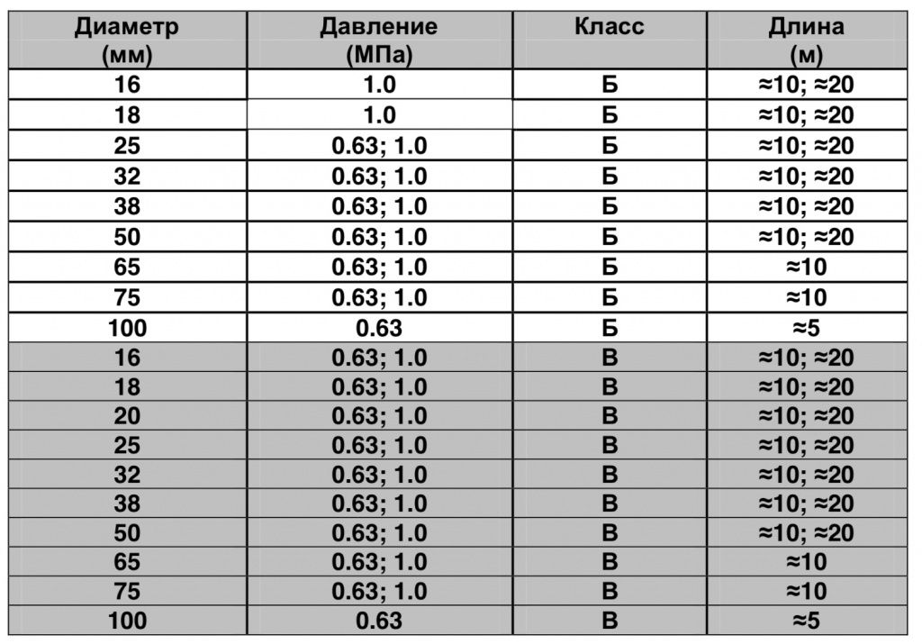 Рукава напорные ГОСТ 18698-79 класс «Б»